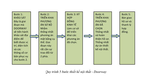 Quy trình thiết kế & thi công nội thất by kiến trúc Doorway ảnh tiêu biểu