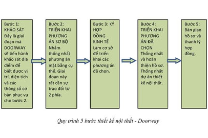 Quy trình thiết kế & thi công nội thất by kiến trúc Doorway ảnh tiêu biểu